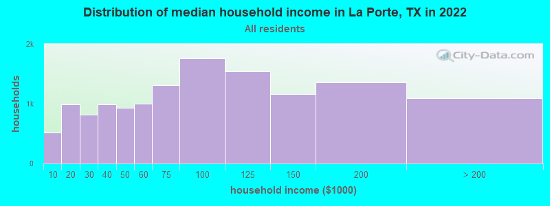 Distribution of median household income in La Porte, TX in 2019