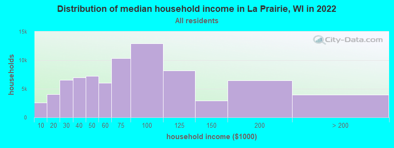 Distribution of median household income in La Prairie, WI in 2022