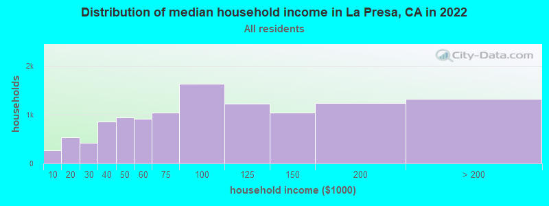 Distribution of median household income in La Presa, CA in 2019