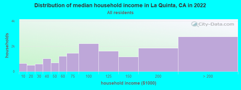 Distribution of median household income in La Quinta, CA in 2021