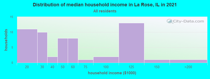 Distribution of median household income in La Rose, IL in 2022