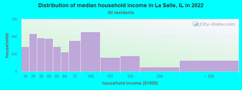 Distribution of median household income in La Salle, IL in 2022