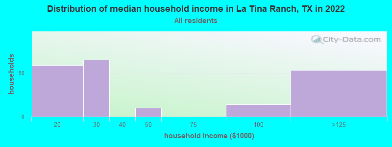 Distribution of median household income in La Tina Ranch, TX in 2022