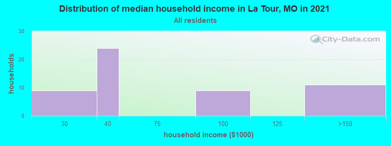 Distribution of median household income in La Tour, MO in 2022