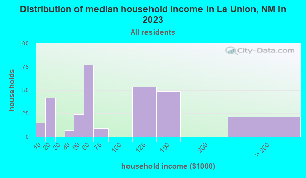 La Union, New Mexico (NM) profile population, maps, real estate