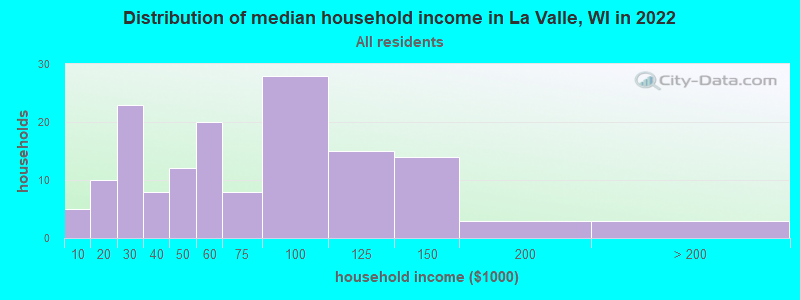 Distribution of median household income in La Valle, WI in 2022