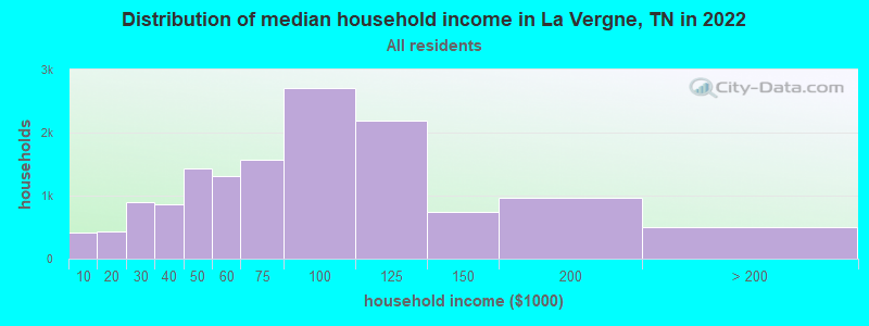 Distribution of median household income in La Vergne, TN in 2021