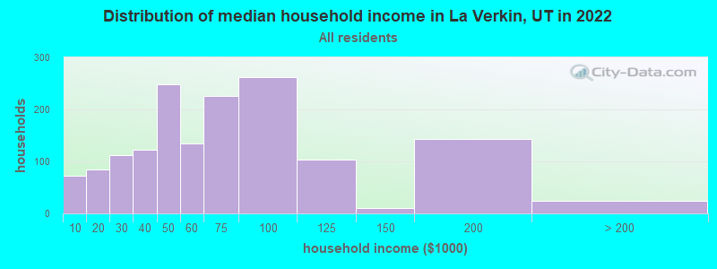 Distribution of median household income in La Verkin, UT in 2022