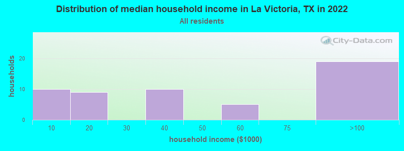 Distribution of median household income in La Victoria, TX in 2022
