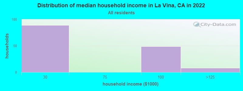 Distribution of median household income in La Vina, CA in 2022