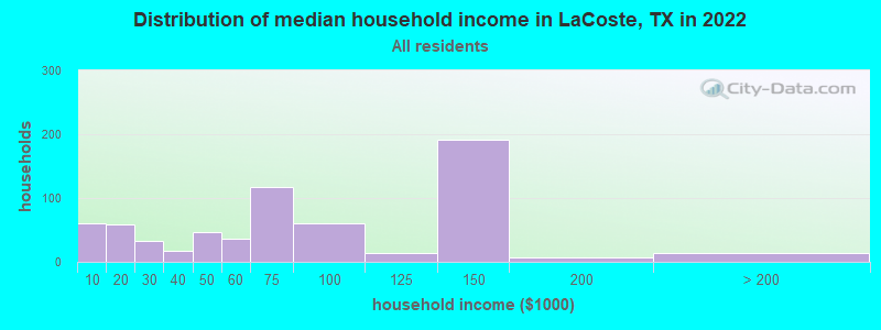 Distribution of median household income in LaCoste, TX in 2022