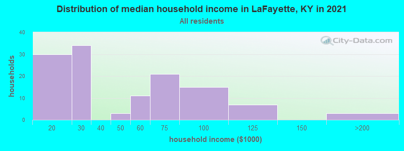 Distribution of median household income in LaFayette, KY in 2022