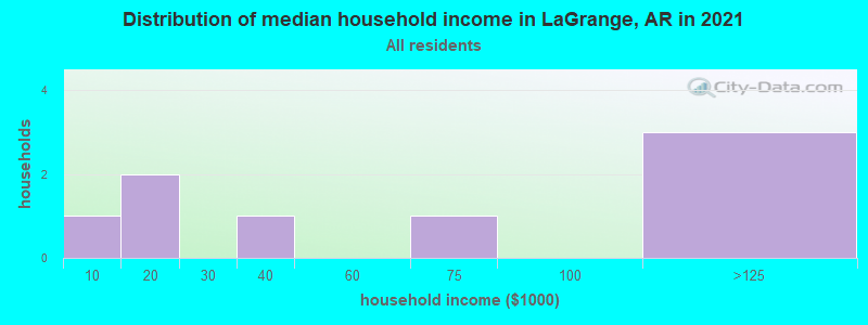 Distribution of median household income in LaGrange, AR in 2022