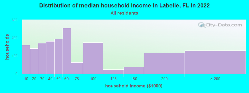 Distribution of median household income in Labelle, FL in 2022