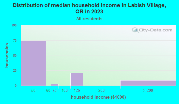 Labish Village, Oregon (OR 97305) profile population, maps, real