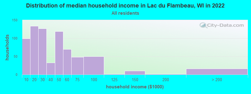 Distribution of median household income in Lac du Flambeau, WI in 2022