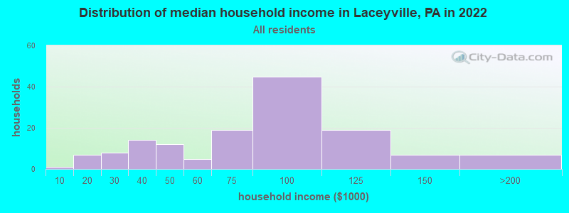 Distribution of median household income in Laceyville, PA in 2022