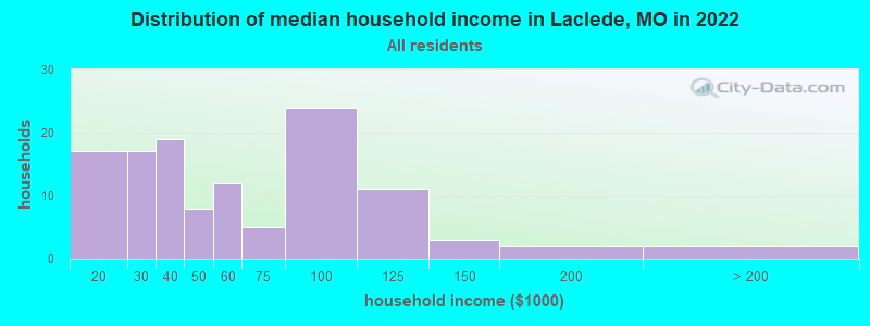 Distribution of median household income in Laclede, MO in 2022