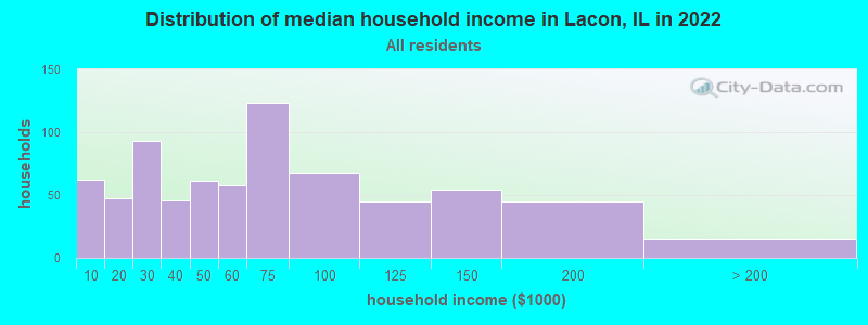 Distribution of median household income in Lacon, IL in 2022