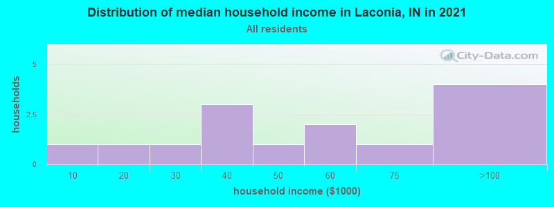 Distribution of median household income in Laconia, IN in 2022