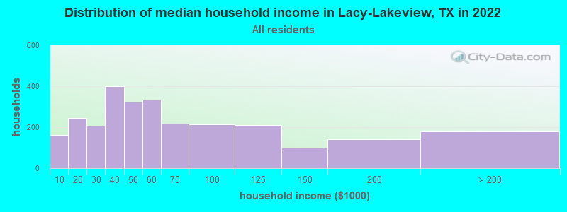 Distribution of median household income in Lacy-Lakeview, TX in 2019