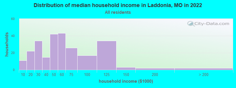 Distribution of median household income in Laddonia, MO in 2022