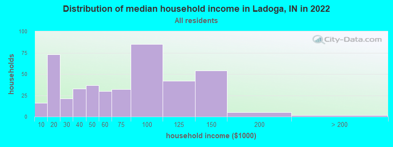 Distribution of median household income in Ladoga, IN in 2022
