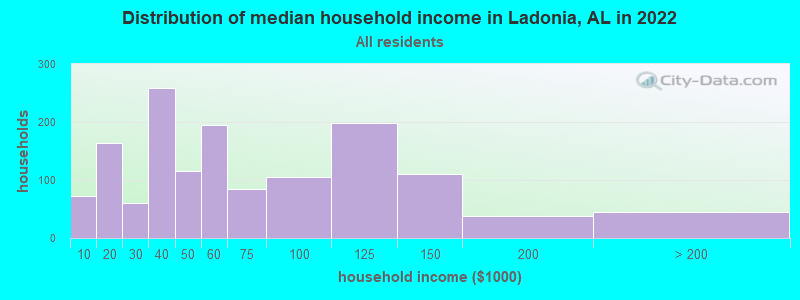Distribution of median household income in Ladonia, AL in 2022