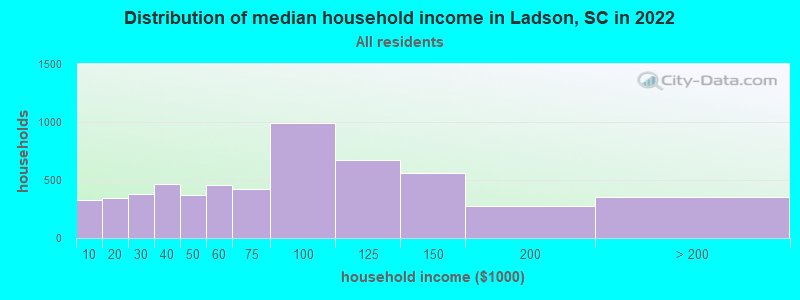 Distribution of median household income in Ladson, SC in 2019