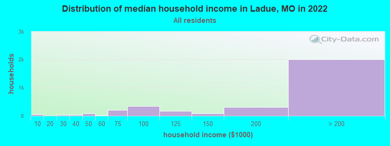 Distribution of median household income in Ladue, MO in 2019