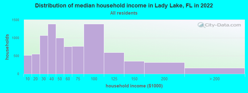 Distribution of median household income in Lady Lake, FL in 2022