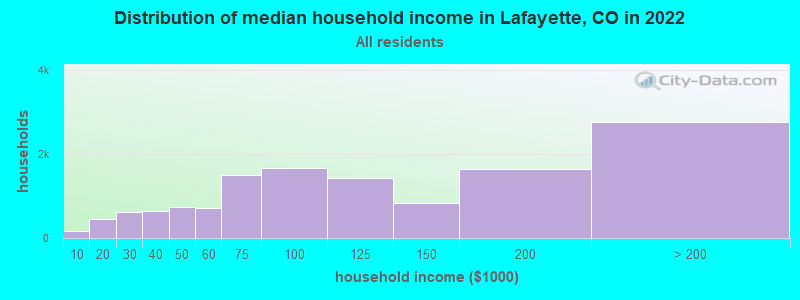 Distribution of median household income in Lafayette, CO in 2022