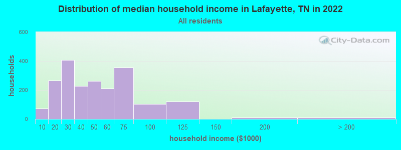 Distribution of median household income in Lafayette, TN in 2021