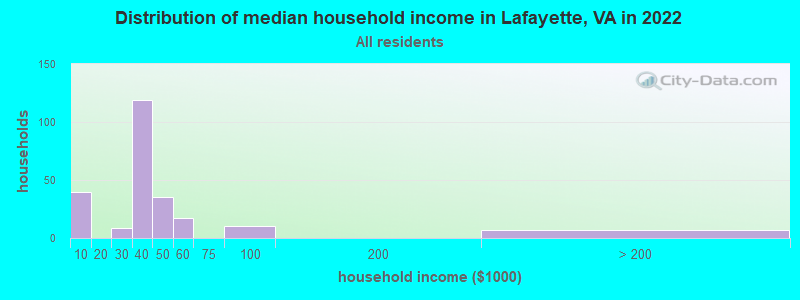 Distribution of median household income in Lafayette, VA in 2022