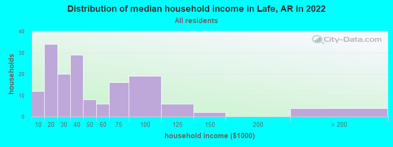 Distribution of median household income in Lafe, AR in 2022