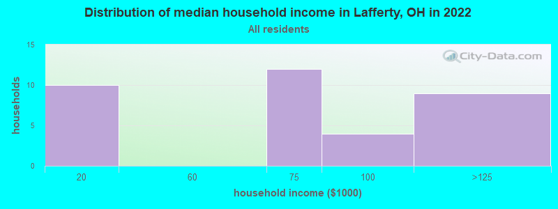 Distribution of median household income in Lafferty, OH in 2022