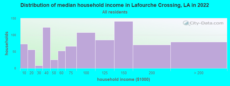 Distribution of median household income in Lafourche Crossing, LA in 2022