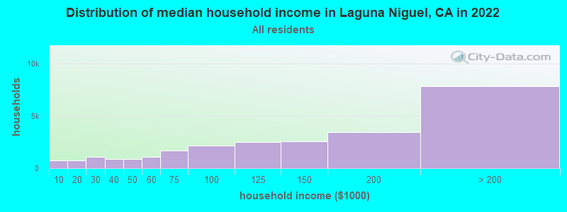 Distribution of median household income in Laguna Niguel, CA in 2019