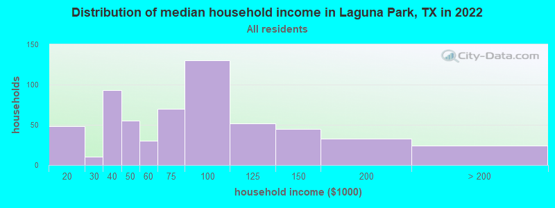 Distribution of median household income in Laguna Park, TX in 2022