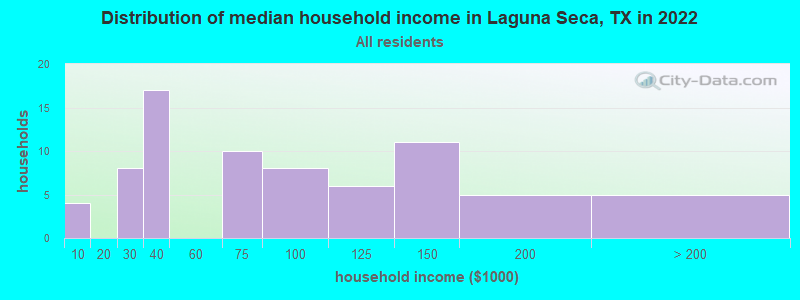 Distribution of median household income in Laguna Seca, TX in 2022
