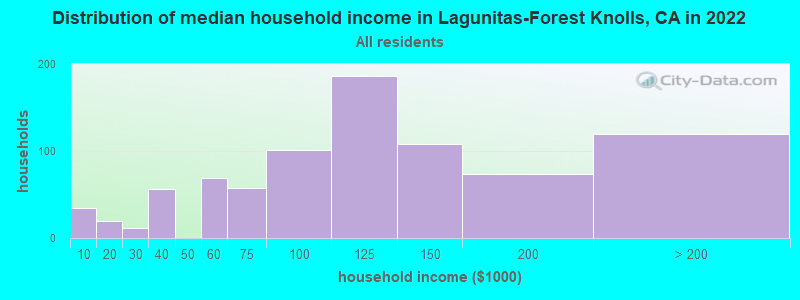 Distribution of median household income in Lagunitas-Forest Knolls, CA in 2022