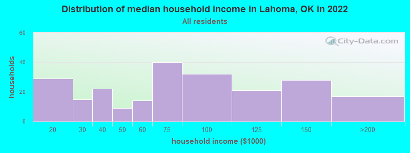 Distribution of median household income in Lahoma, OK in 2022