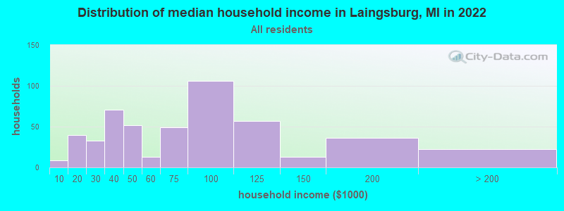 Distribution of median household income in Laingsburg, MI in 2022