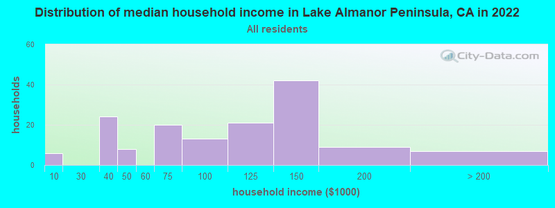 Distribution of median household income in Lake Almanor Peninsula, CA in 2022