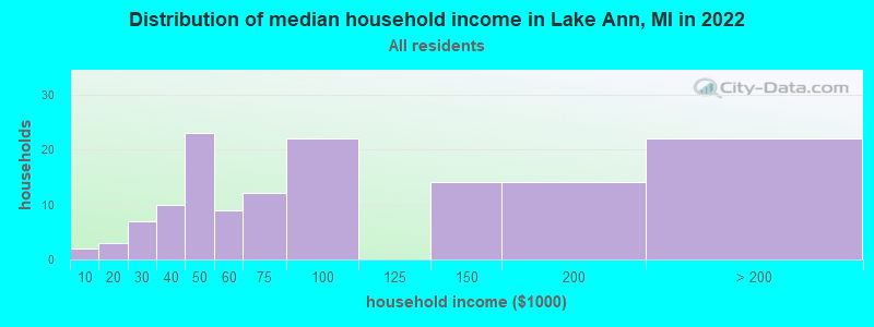 Distribution of median household income in Lake Ann, MI in 2022