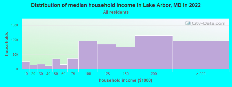 Distribution of median household income in Lake Arbor, MD in 2022