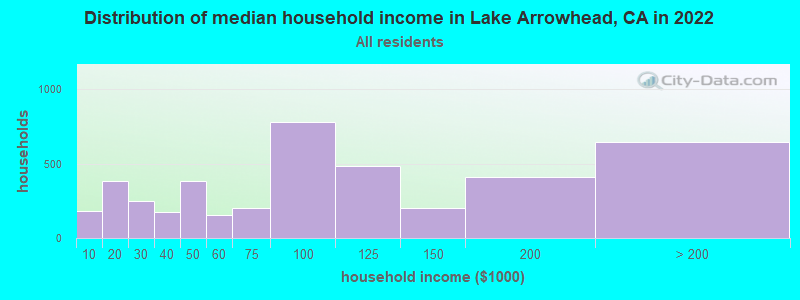Distribution of median household income in Lake Arrowhead, CA in 2019