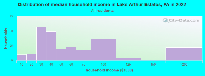 Distribution of median household income in Lake Arthur Estates, PA in 2022