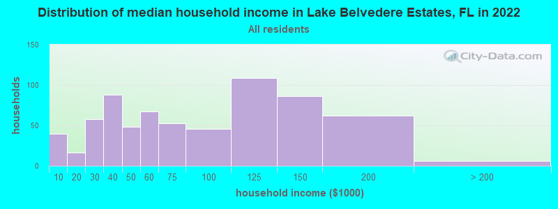 Distribution of median household income in Lake Belvedere Estates, FL in 2021