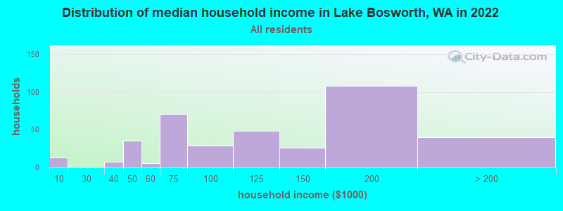 Distribution of median household income in Lake Bosworth, WA in 2022